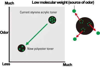 Toner Odor,Kyocera, Environment, Elite Document Resources