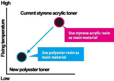 Low Toner Temperature, Kyocera, Environment, ink, eco, green, Elite Document Resources