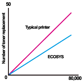 Long Life Technology, Toner Replacement, Kyocera, Environment, Elite Document Resources